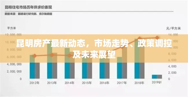 昆明房产最新动态，市场走势、政策调控及未来展望