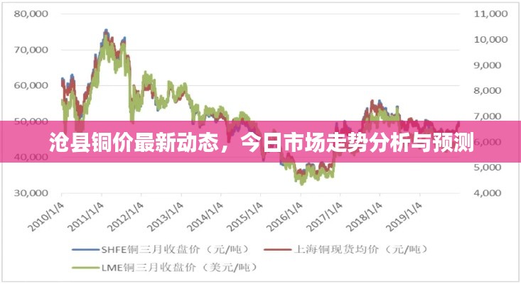 沧县铜价最新动态，今日市场走势分析与预测