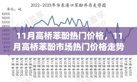 11月高桥苯酚市场热门价格走势解析