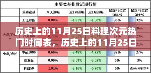 历史上的11月25日，料理次元与自然神秘之约的时刻