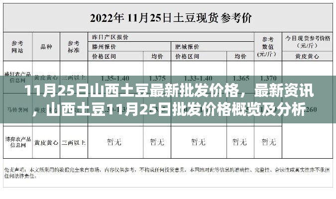 山西土豆11月25日最新批发价格及分析概览