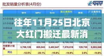 往年11月25日北京大红门搬迁最新消息揭秘，重磅更新与进展