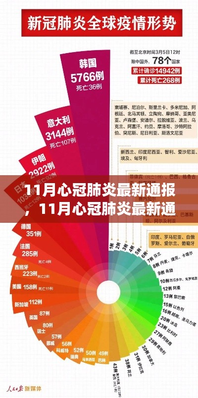 全球疫情动态更新，11月新冠肺炎最新通报及应对策略分析