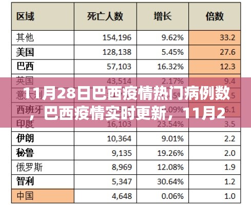 巴西疫情最新动态，热门病例数背后的故事（11月28日更新）