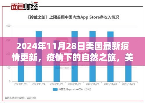 美国疫情最新动态，自然之旅中的宁静美景呼唤与最新发现（2024年11月28日更新）