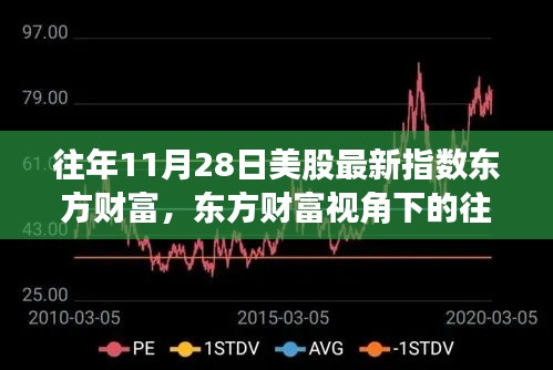 东方财富视角下的历年11月28日美股深度分析与指数解读