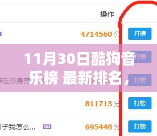 11月30日酷狗音乐榜全新排名揭晓，热门歌曲一网打尽