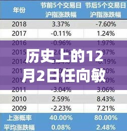 历史上的12月2日任向敏热门持股深度解析与评测报告