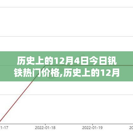 历史上的12月4日钒铁热门价格概览，今日价格概览及分析