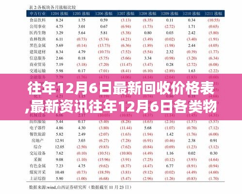 往年12月6日各类物品回收价格概览及最新资讯发布表