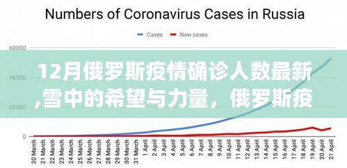 俄罗斯疫情下的希望与力量，雪中励志篇章，最新确诊人数报告