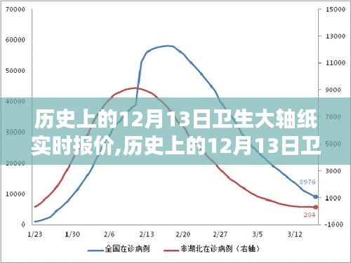 历史上的12月13日卫生大轴纸实时报价指南，初学者与进阶用户的必备参考