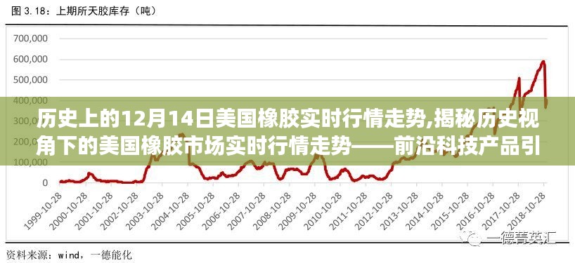 揭秘历史视角下的美国橡胶市场实时行情走势，前沿科技产品引领未来生活潮流的橡胶市场走势分析（12月14日行情）