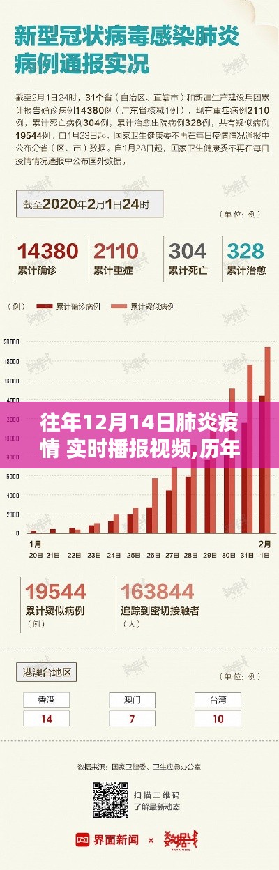 历年12月14日肺炎疫情回顾与实时播报视频，反思与警示