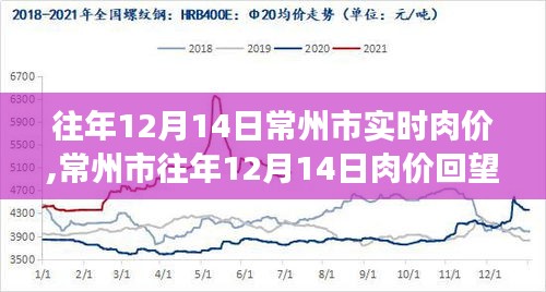 常州市历年12月14日肉价回顾，市场波动与时代印记的交织