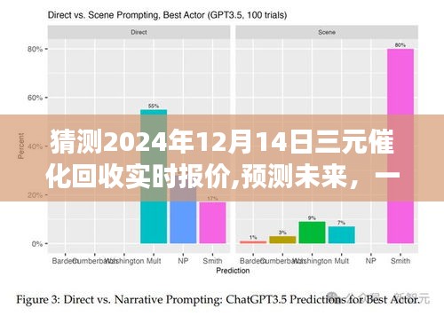 三元催化回收未来趋势揭秘，温馨探秘之旅预测至2024年12月14日实时报价