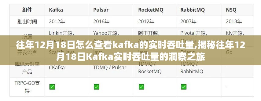 揭秘往年12月18日Kafka实时吞吐量的监控与洞察之旅
