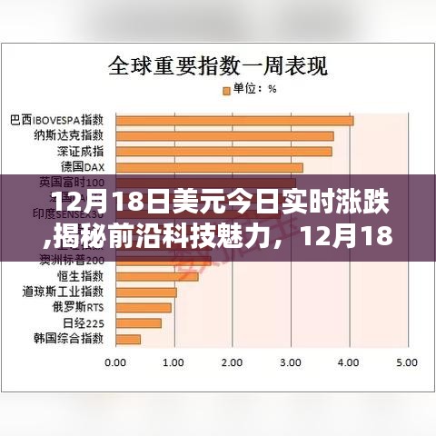 揭秘前沿科技魅力，全新上线美元实时涨跌神器，掌握最新市场动态（12月18日）