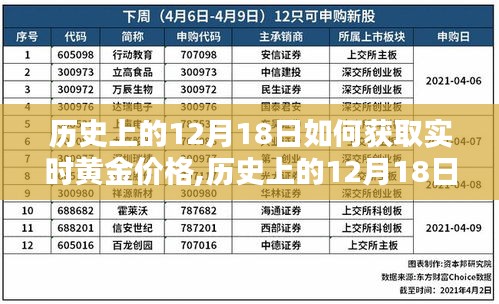 历史上的12月18日，获取实时黄金价格的方法与观点解析