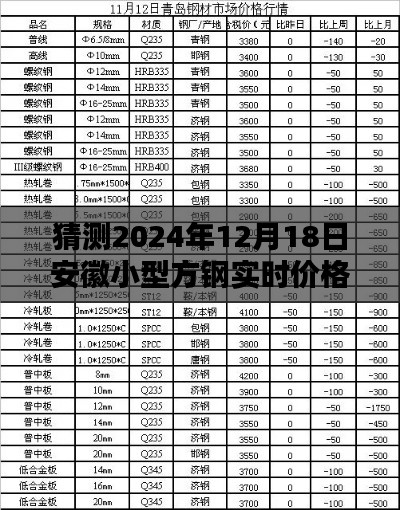 2024年12月18日安徽小型方钢实时价格预测与分析，多方因素考量