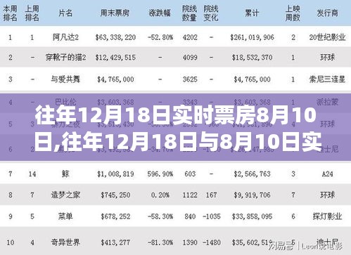 往年12月18日与8月10日票房对比及测评报告