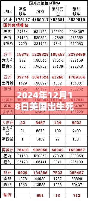 美国时间2024年12月18日出生与死亡实时数据表全解析及揭秘