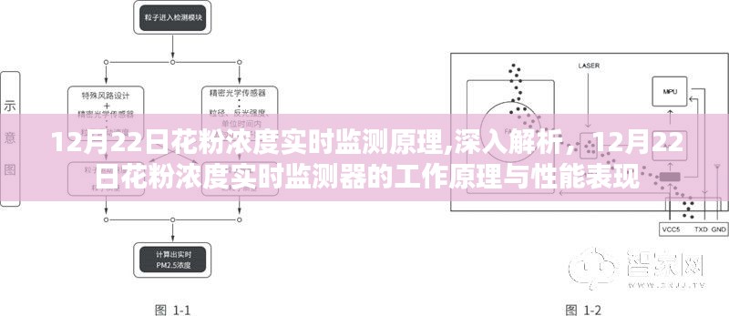 12月22日花粉浓度实时监测原理及性能表现解析