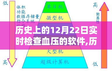 历史上的12月22日，实时检查血压软件的诞生及其影响