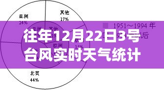 往年12月22日3号台风实时统计与内心宁静的奇妙邂逅