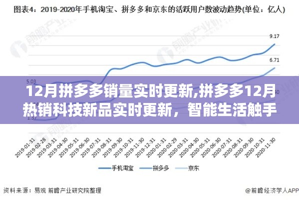 拼多多12月科技新品销量实时更新，智能生活最新热潮来袭！