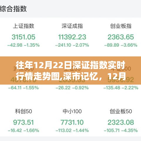 12月22日深证指数行情回顾与实时走势图深市记忆总结