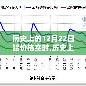 特殊日期效应揭秘，12月22日铝价格走势分析与实时数据聚焦