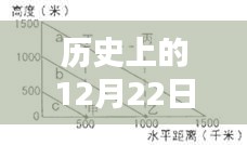 历史上的12月22日天线方向图的实时调整与科技进步同步发展