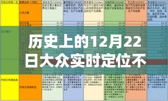 历史上的12月22日，大众实时定位技术遭遇挑战的日子