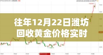 往年12月22日潍坊黄金回收价格走势分析及实时动态预测报告