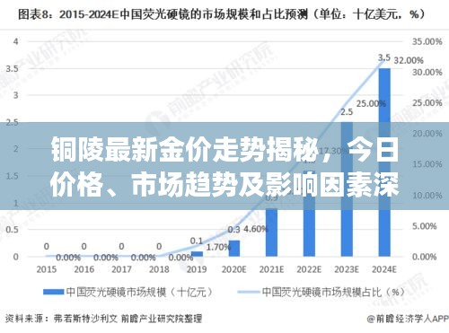 铜陵最新金价走势揭秘，今日价格、市场趋势及影响因素深度解析