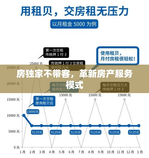 房独家不带客，革新房产服务模式