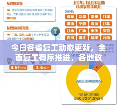 今日各省复工动态更新，全面复工有序推进，各地政策亮点纷呈
