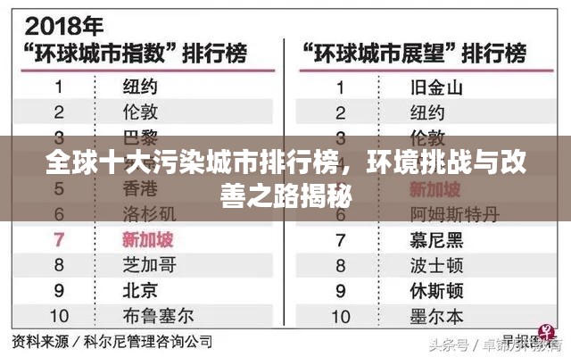全球十大污染城市排行榜，环境挑战与改善之路揭秘